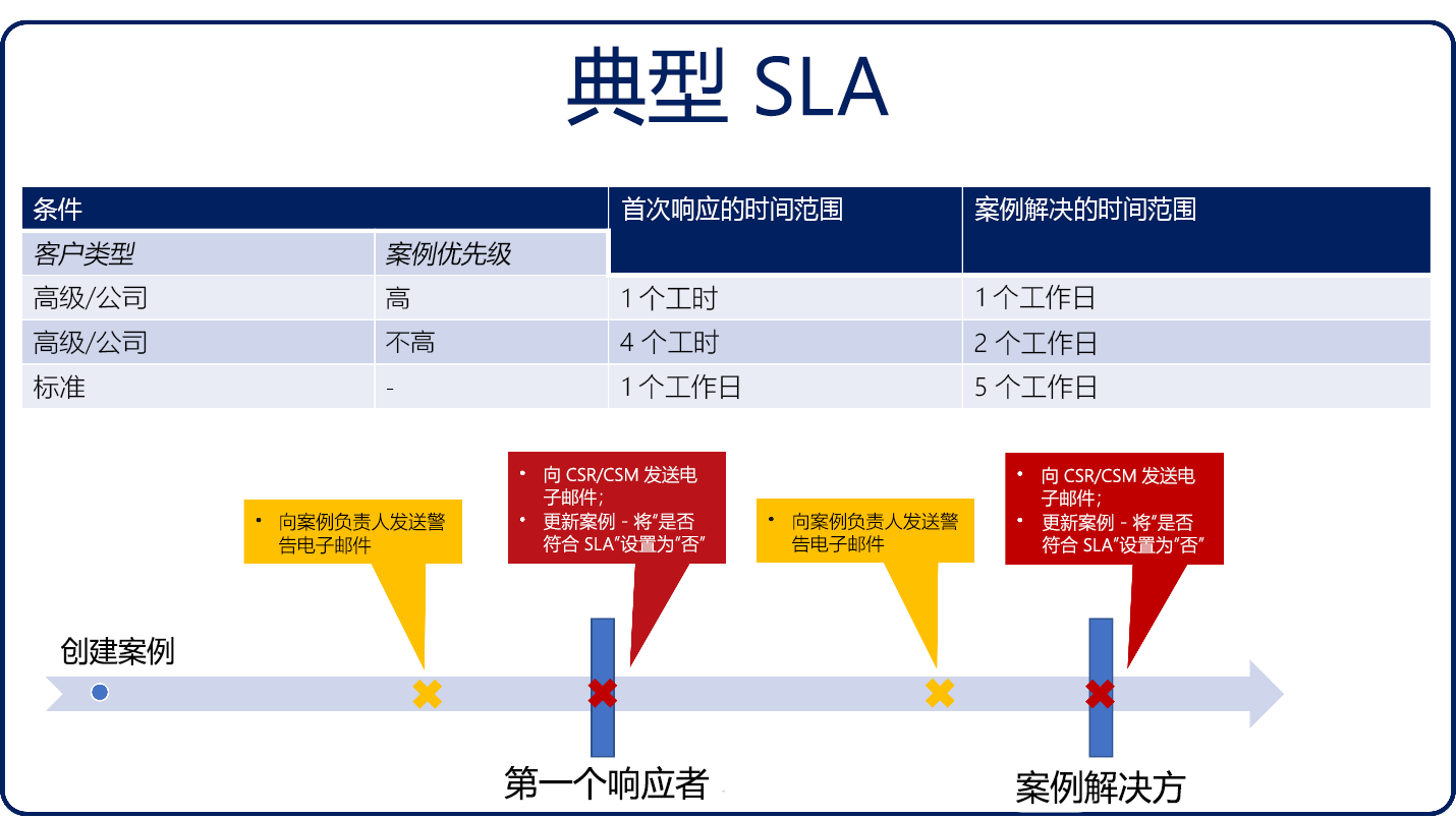 典型 SLA 的示意图。