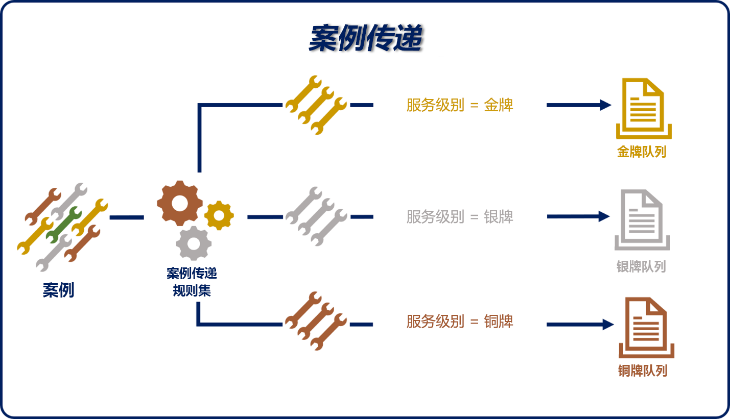 显示案例传递流程的示意图。