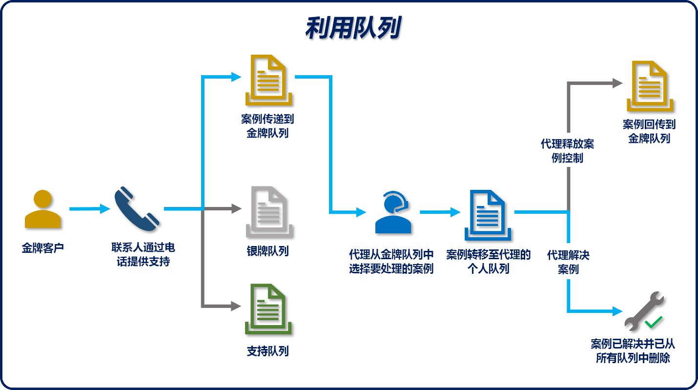 展示传递案例时如何使用队列的示意图。