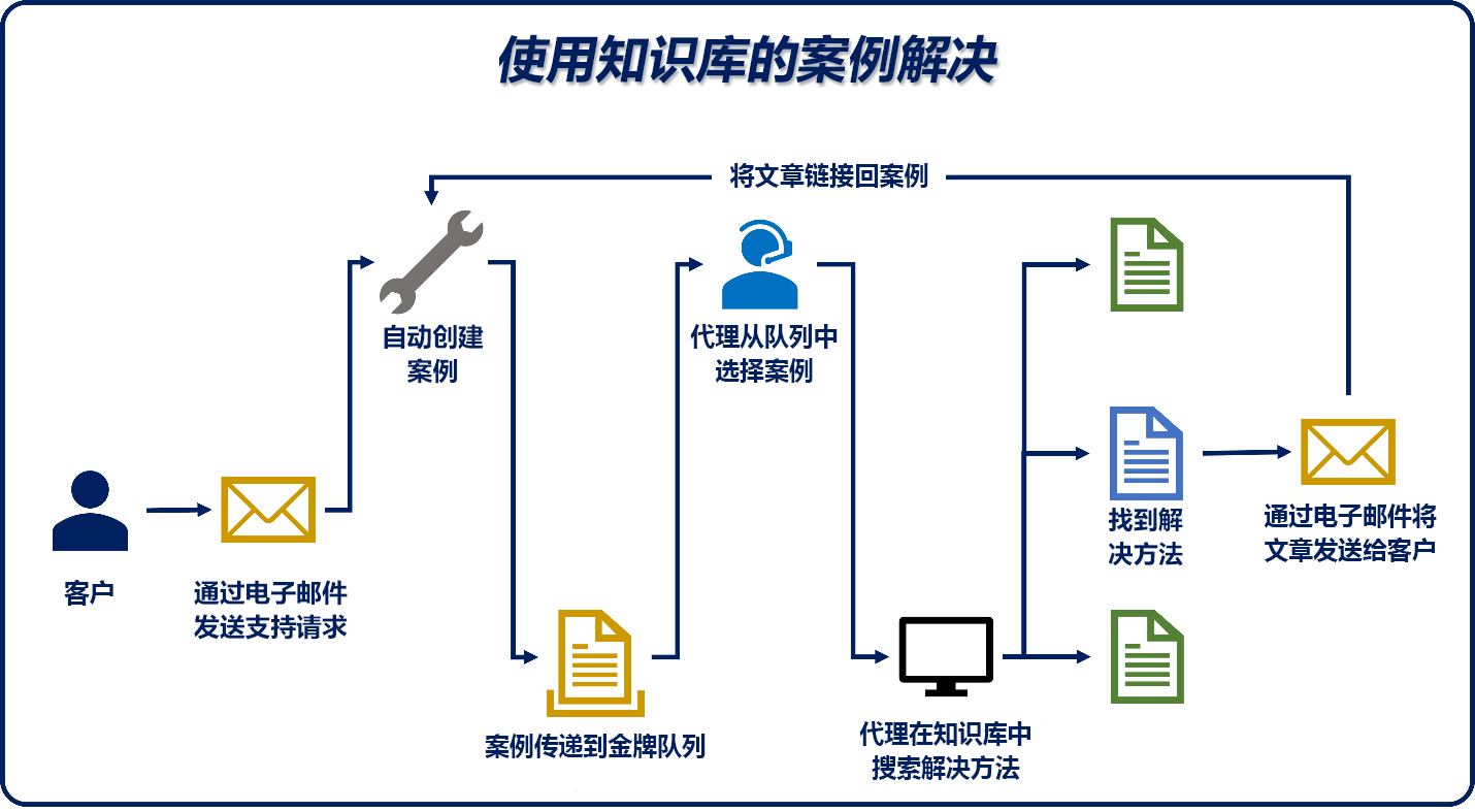 使用知识库的案例解决流程的图表。