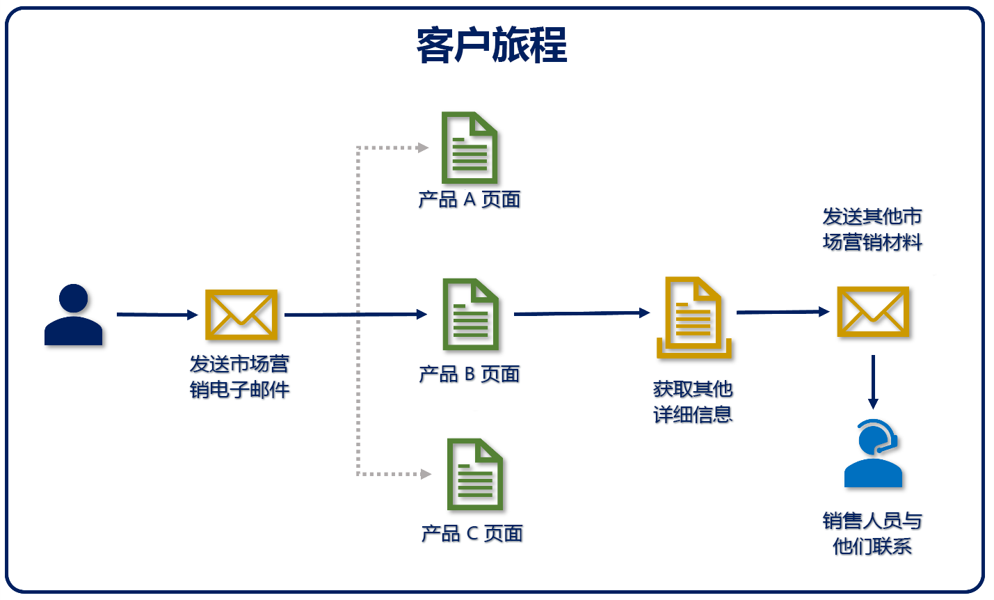 客户旅程图。