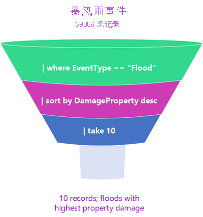 显示如何通过数据处理漏斗处理数据的示意图。