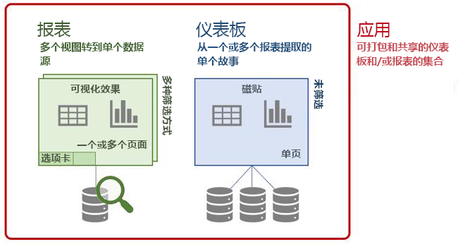 Power BI 术语：仪表板、报表和应用的图示。