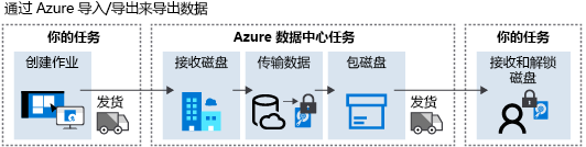 Azure 导出作业流示意图。