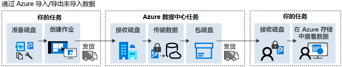 Azure 导入作业流示意图。