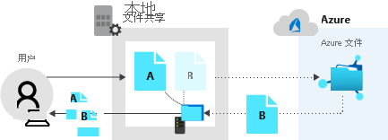 此图显示了返回文件 A 的本地共享以及为文件 B 返回数据的 Azure 文件共享。