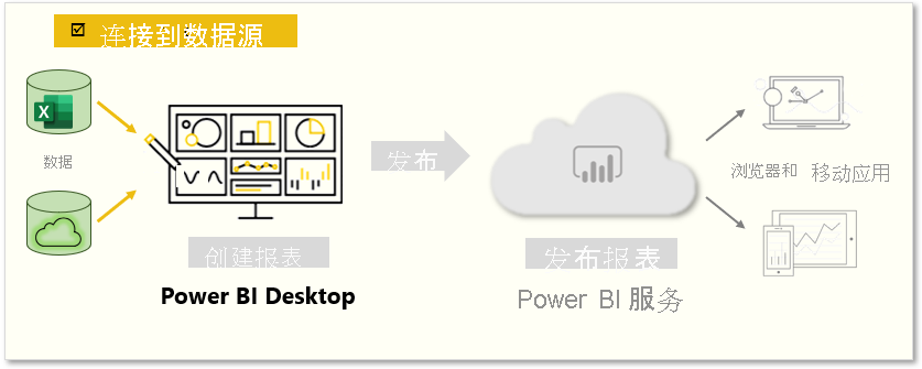 该页面包含“连接到数据源”。