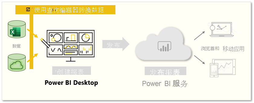 本页介绍“使用查询编辑器转换数据”。