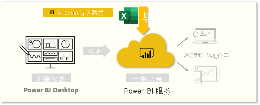 本页介绍“从 Excel 导入数据”。