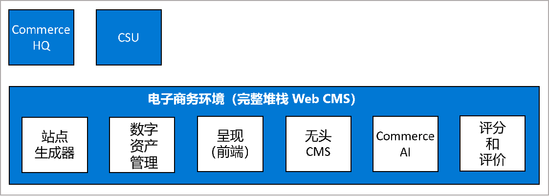 Dynamics 365 Commerce 电子商务组件示意图。