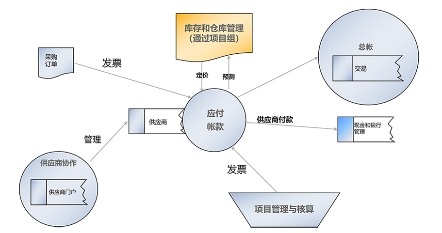 应付帐款集成的图示。