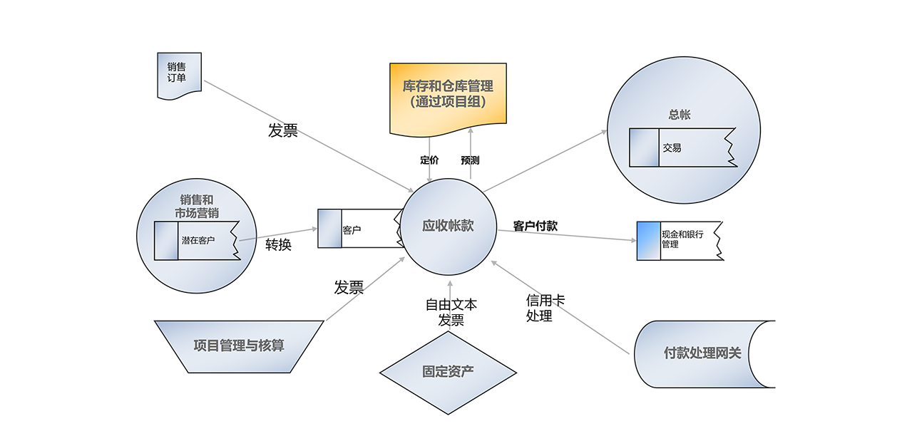 应收帐款集成的图示。