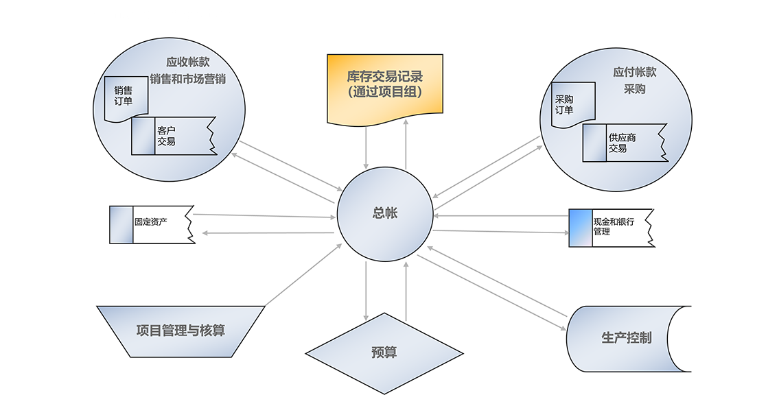 财务管理整体流程的图示。