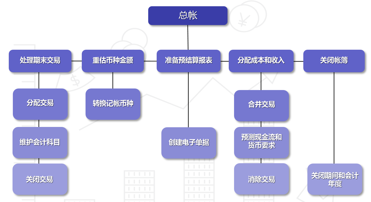 总帐模块的典型流程图。