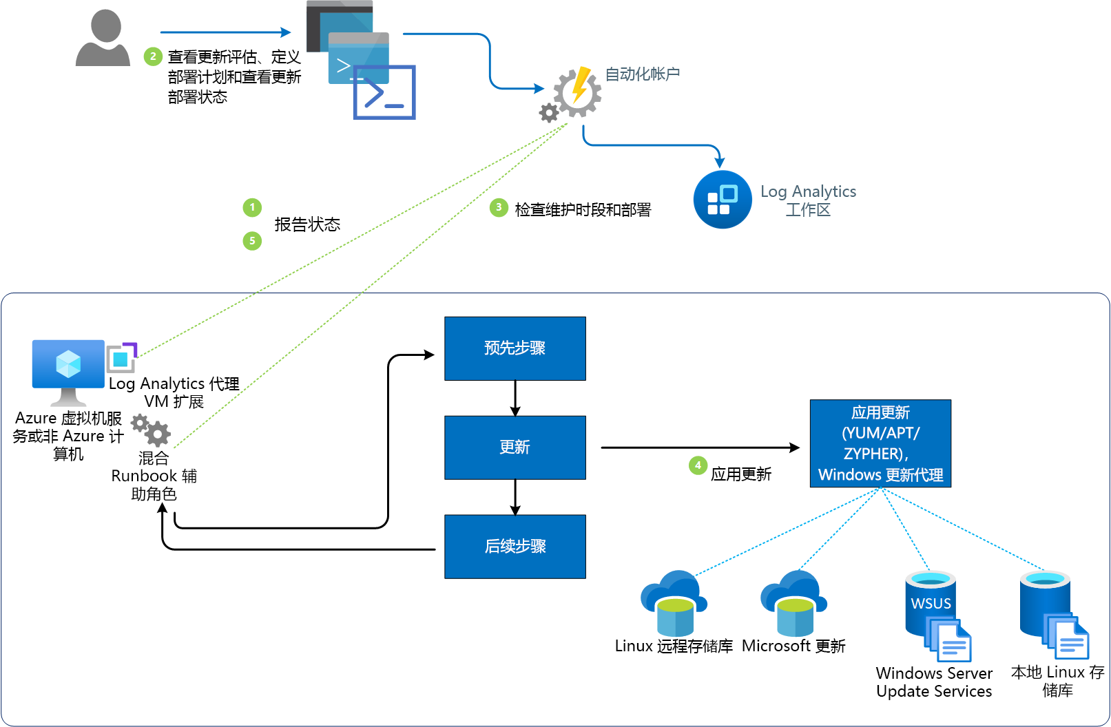 显示更新管理工作流的示意图。