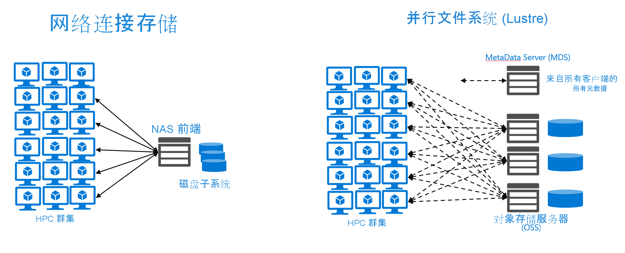 比较网络附加存储与并行文件系统体系结构的关系图。