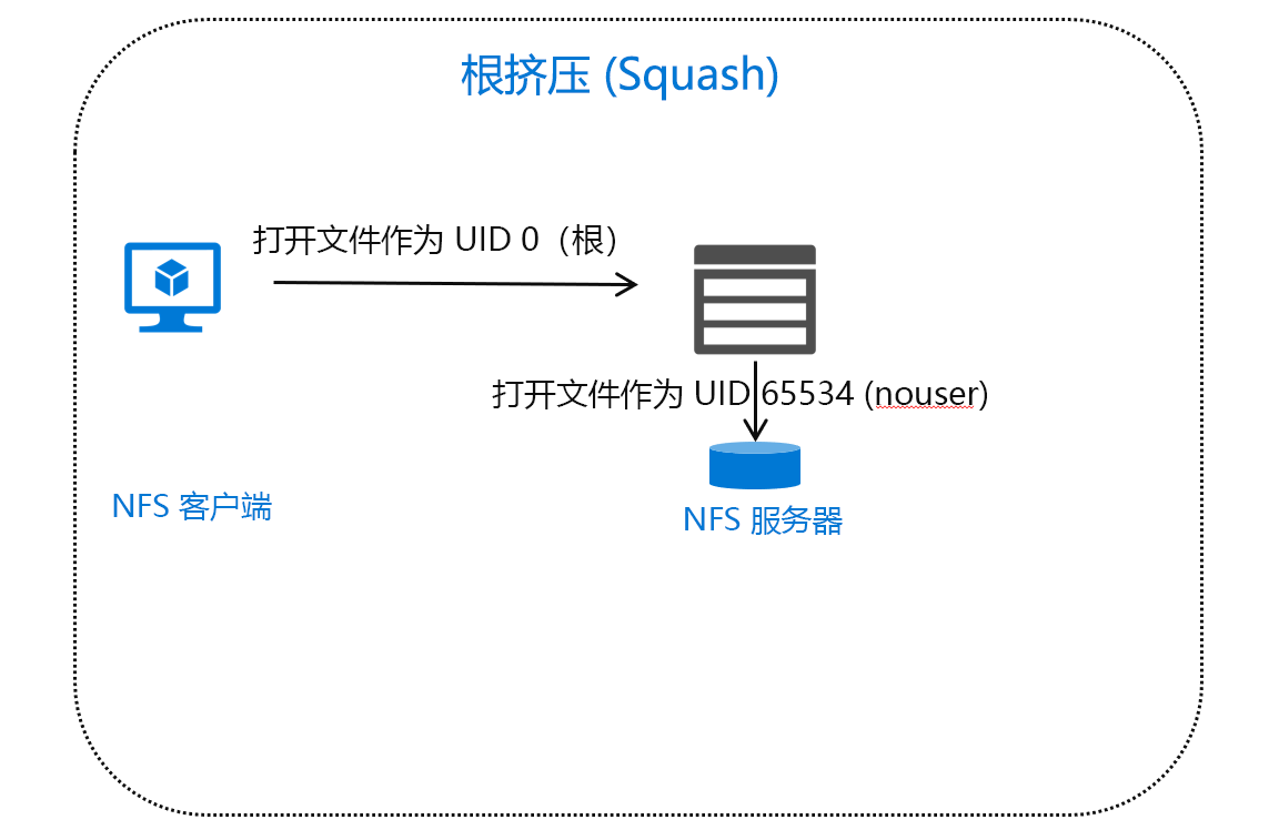 显示根目录的客户端 NFS 流量被挤压到 65534 的关系图。