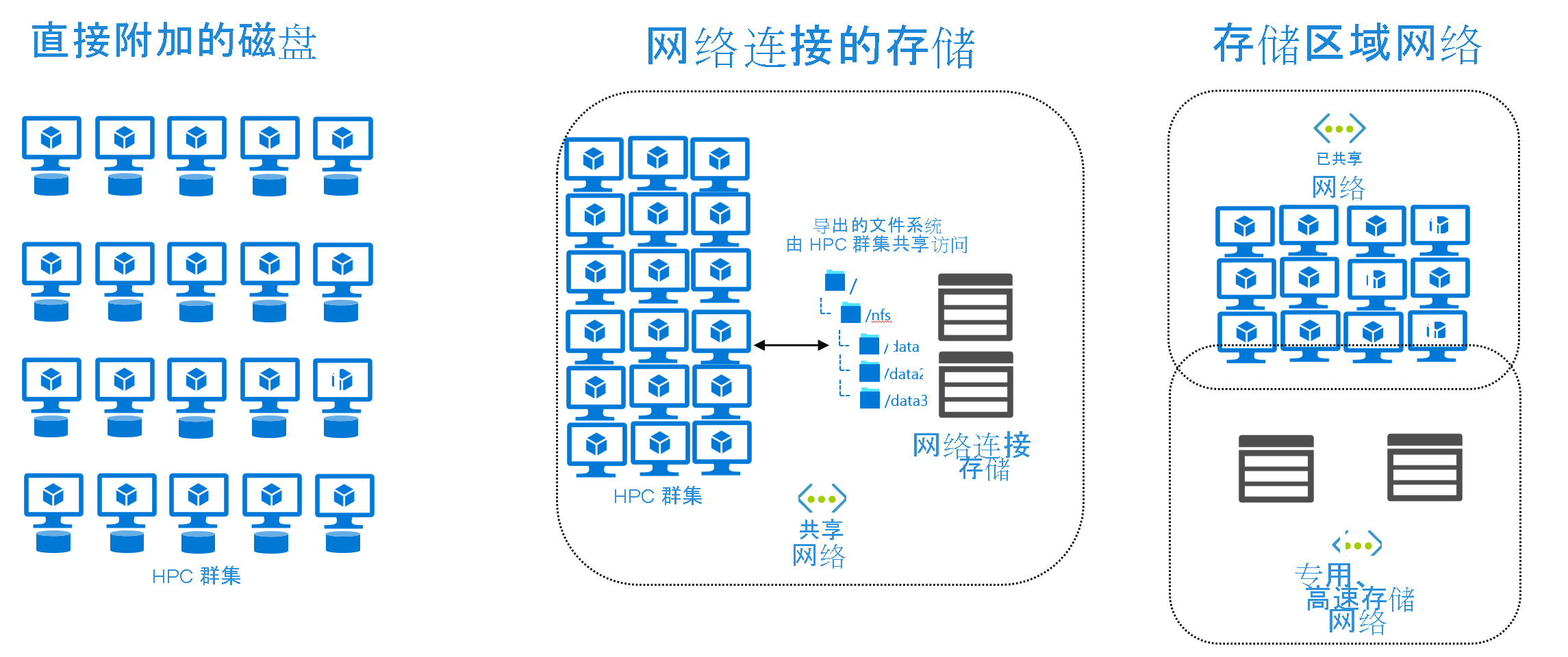 Diagram that shows three storage architectures.