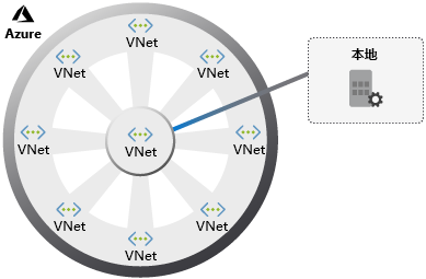 Diagram of a hub-spoke architecture.