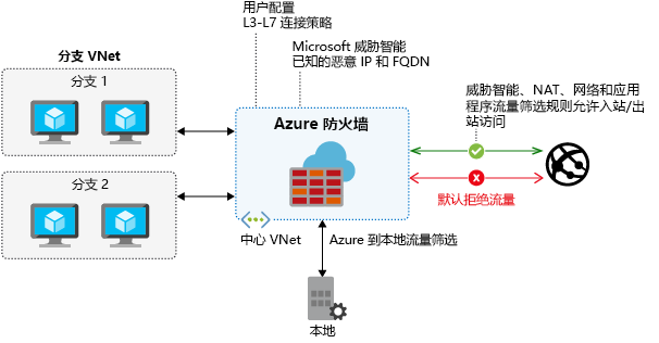 Diagram showing Azure Firewall features.