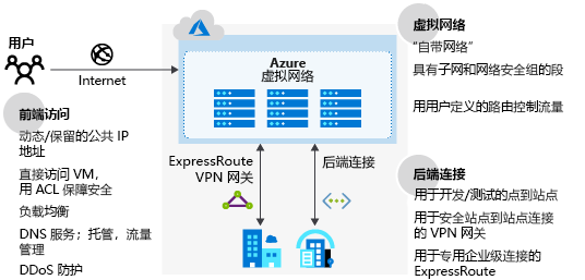 Diagram of Azure network infrastructure.