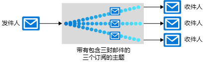 Diagram that shows one sender sending messages to multiple receivers through a topic that contains three subscriptions. These subscriptions are used by three receivers to retrieve the relevant messages.