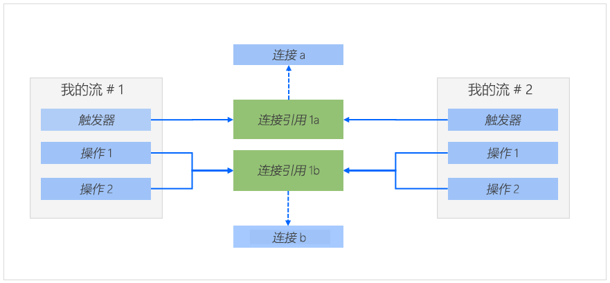 包含连接引用的云端流图表。