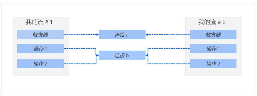 包含连接的云端流图表。