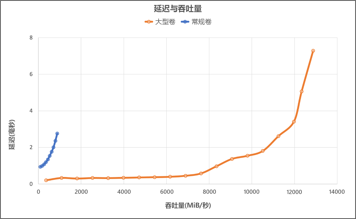 比较大型卷的延迟和吞吐量的关系图。