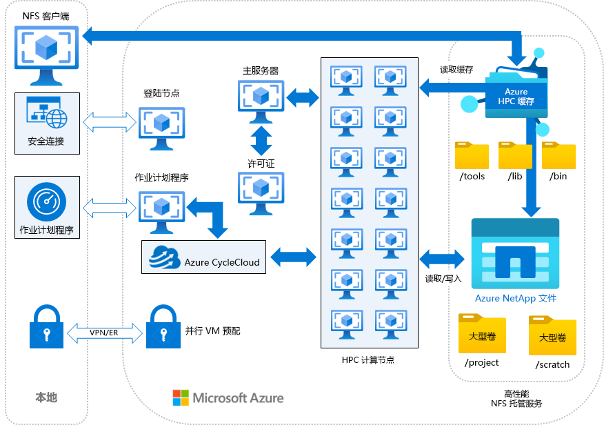 展示了如何将 Azure NetApp 文件用于 EDA 工作负载的参考体系结构图。