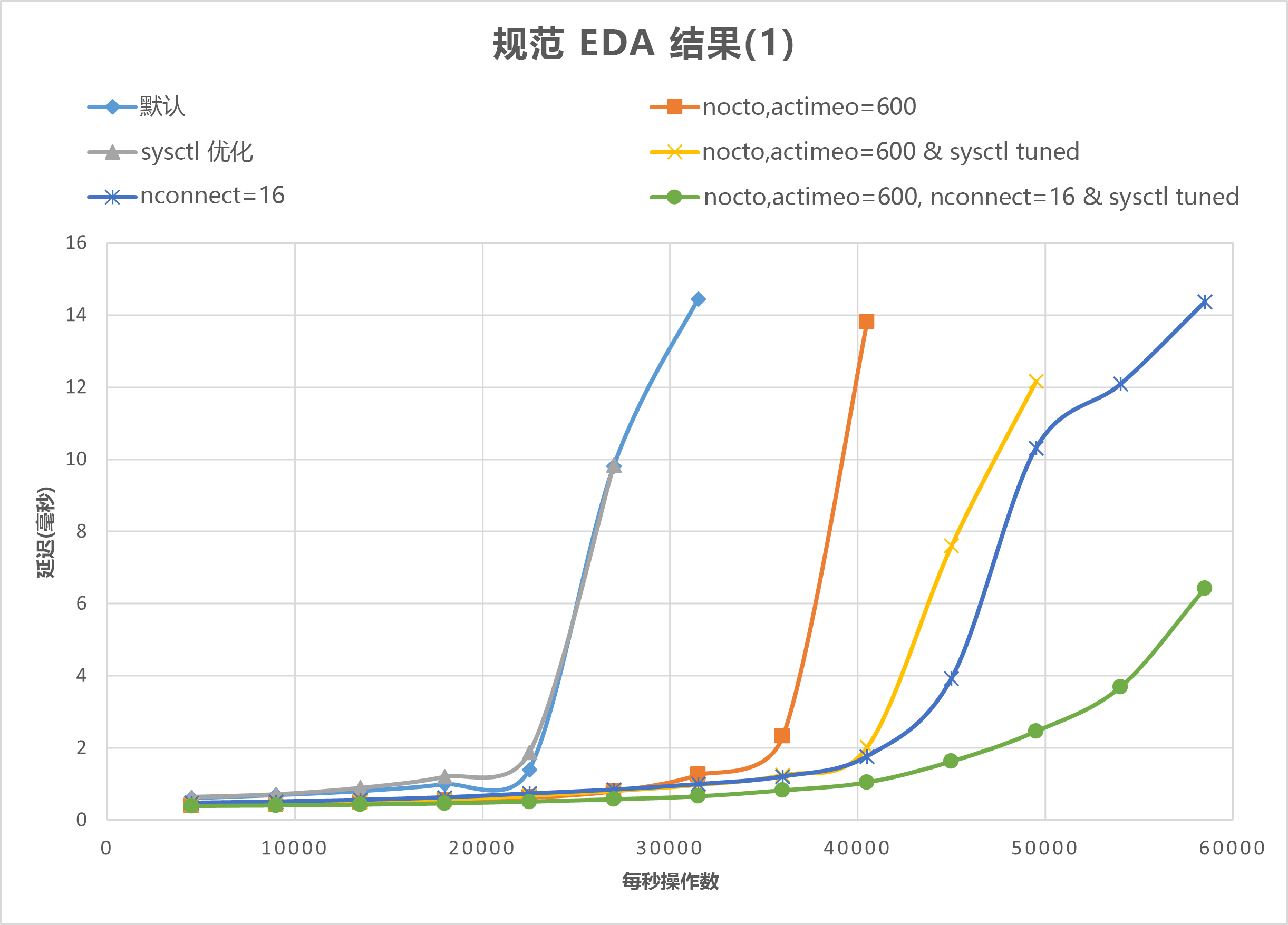 显示 SPEC EDA 结果的关系图，其中在应用所有三种做法时 I/O 增加仍可保持低延迟。