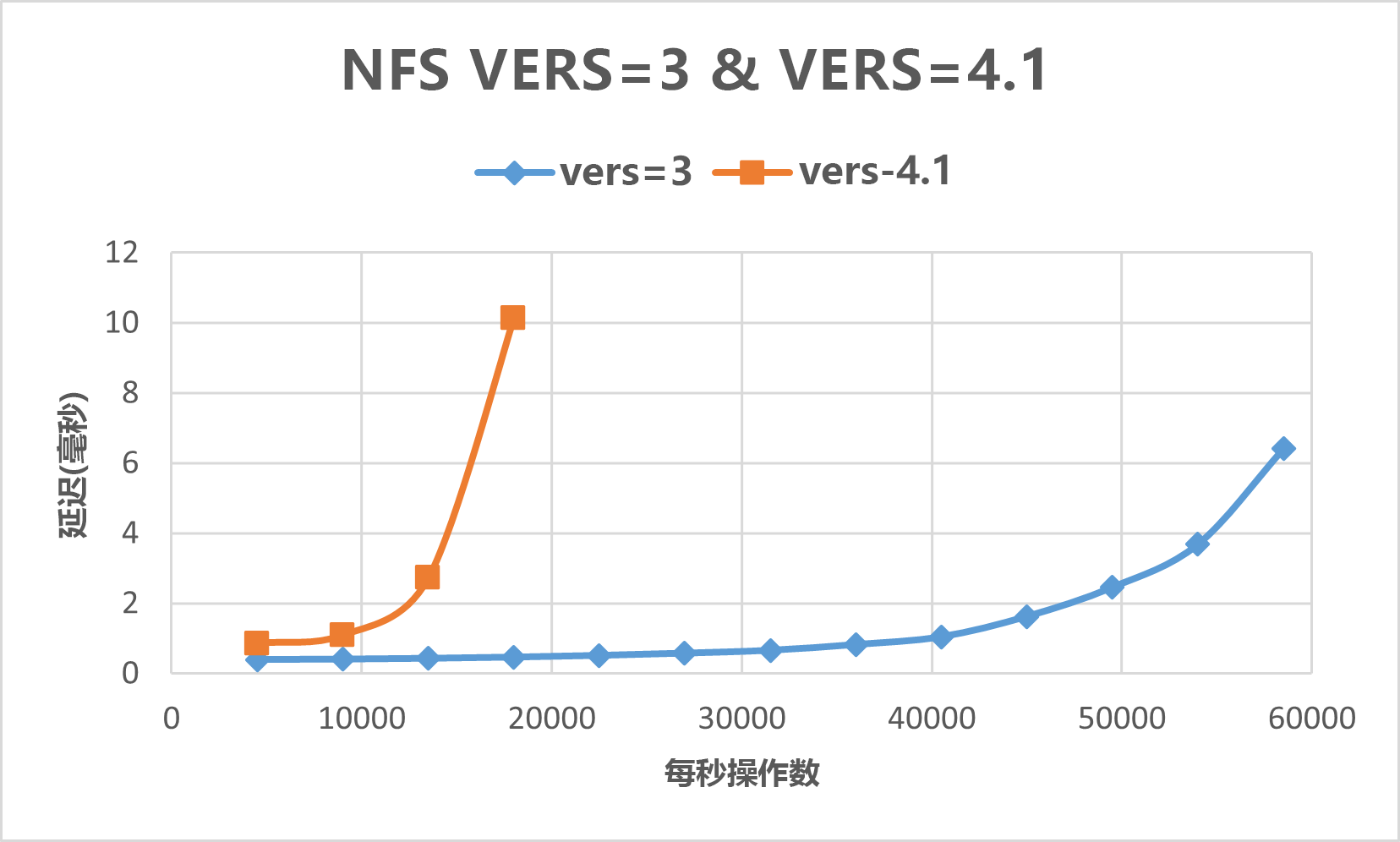 显示 SPEC EDA 结果的示意图，表明 NFS 版本 3 的性能优于 NFS 版本 4.1。