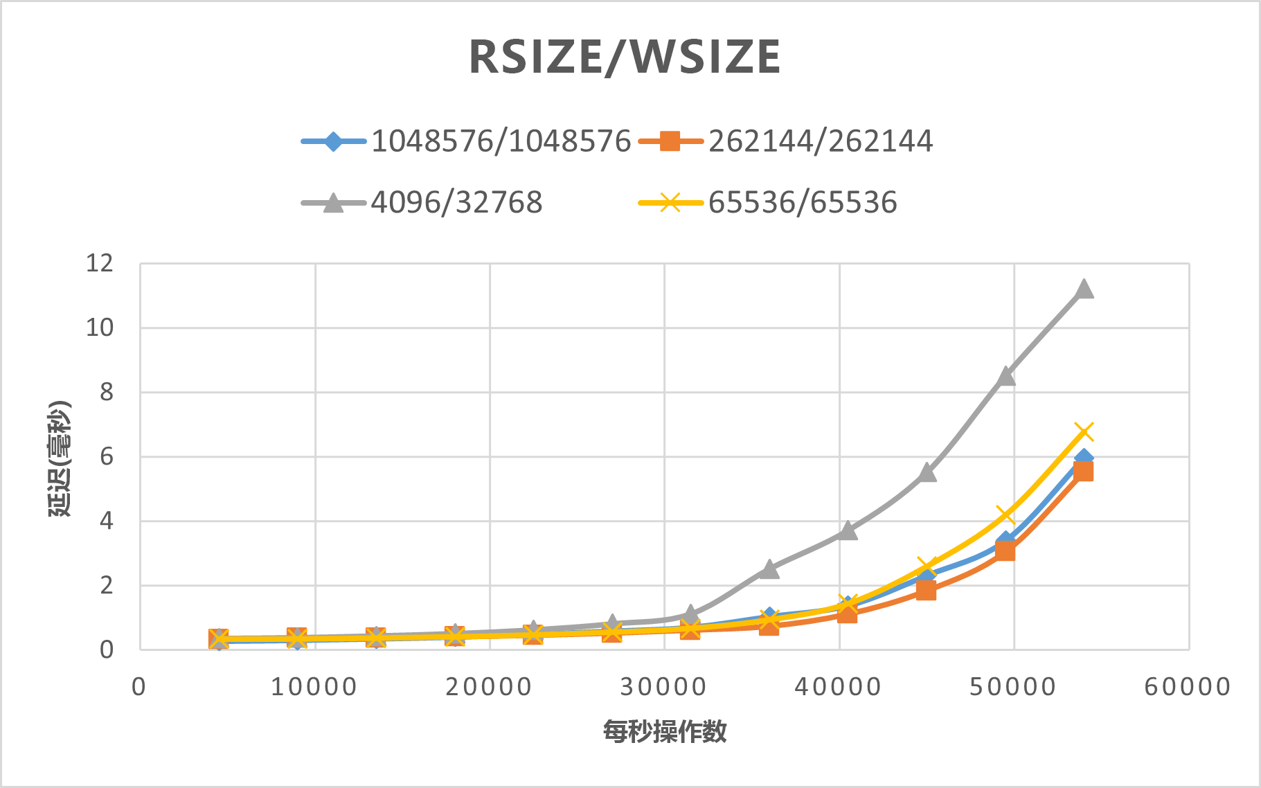 显示用于比较 rsize 和 wsize 值的 SPEC EDA 结果的关系图。