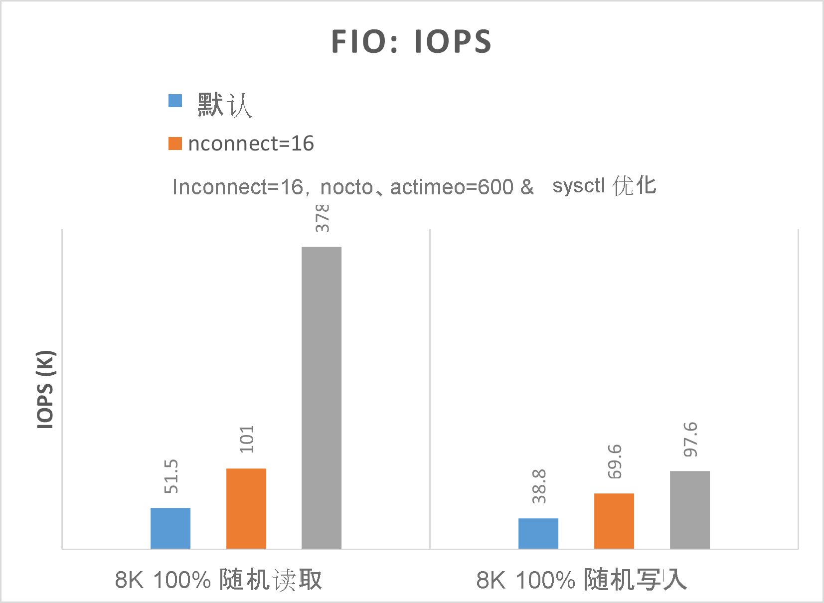 显示具有更高 IOPS 的 FIO 结果的关系图。