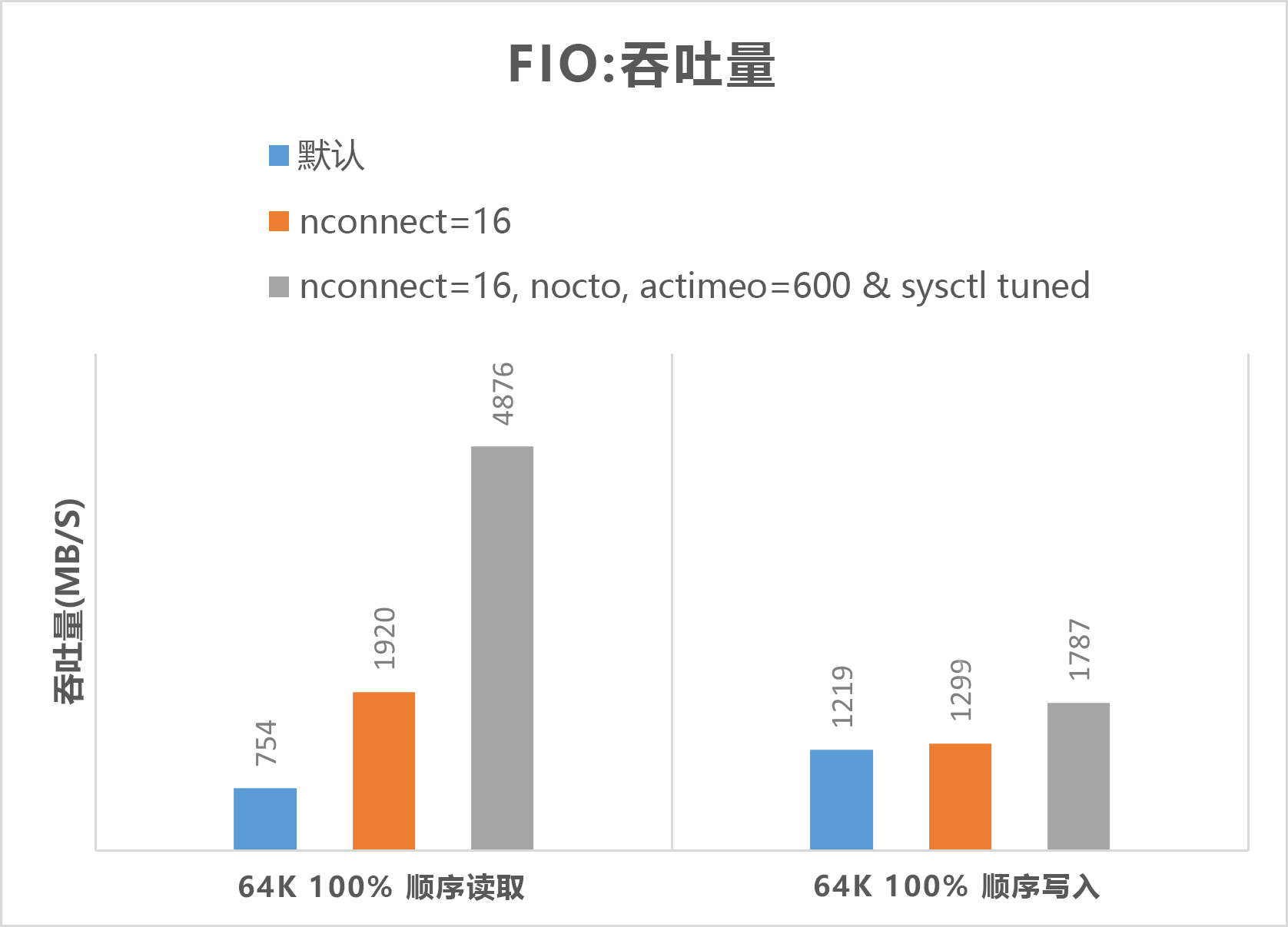 显示具有更高吞吐量的 FIO 结果的关系图。