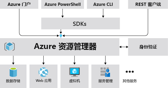 Diagram that shows Resource Manager accepting requests from all Azure clients and libraries.