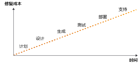 Chart with a timeline on the horizontal axis, cost on the vertical axis, and a line showing that the cost increases the later an error is identified.