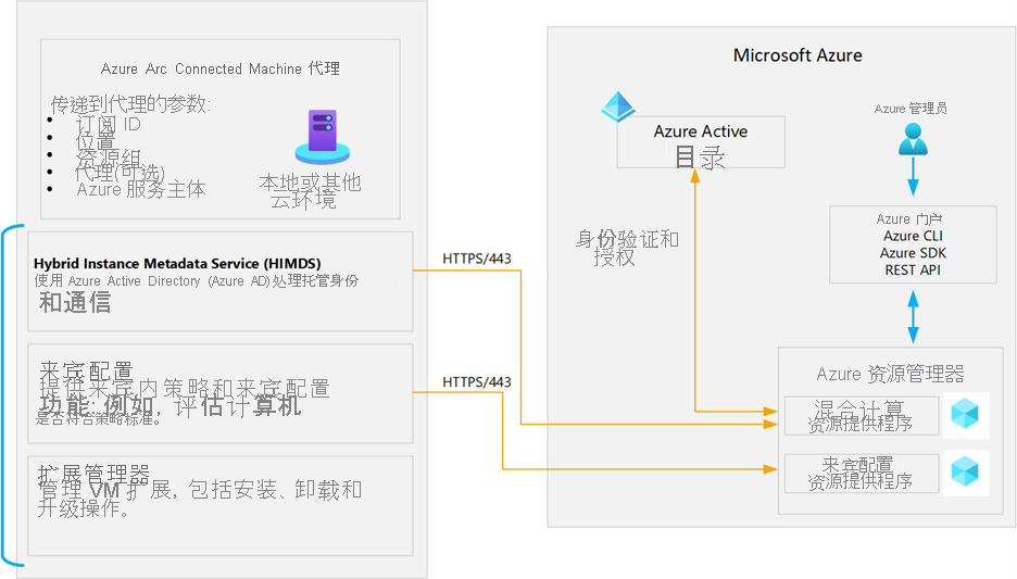 概述 Connected Machine 代理的核心组件的关系图。