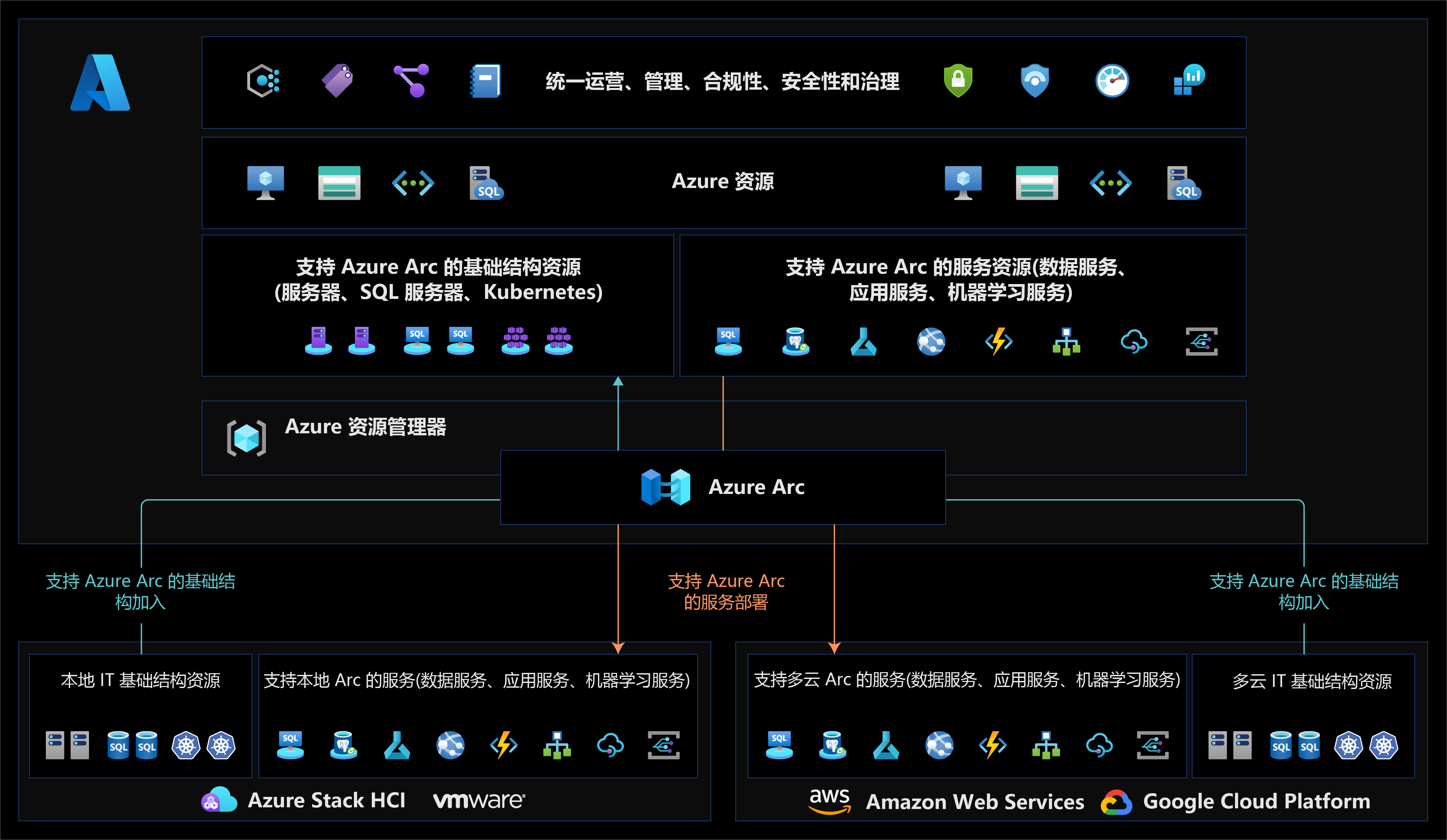 Azure Arc 管理控制平面的示意图。