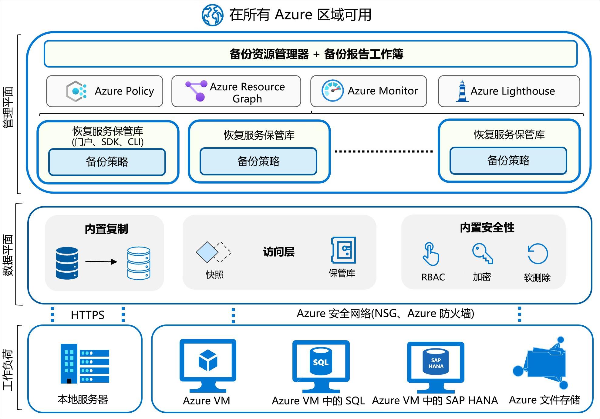 Azure 备份体系结构示意图，其中显示了底部的工作负载，向上馈送到数据平面，并整合到管理平面中。管理包含备份策略、Azure 策略、Azure Monitor 和 Azure Lighthouse 服务。