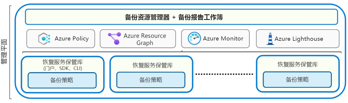 管理平面的关系图。恢复服务保管库显示了备份策略的选项，通过门户、SDK 或命令行接口 (CLI) 进行管理。