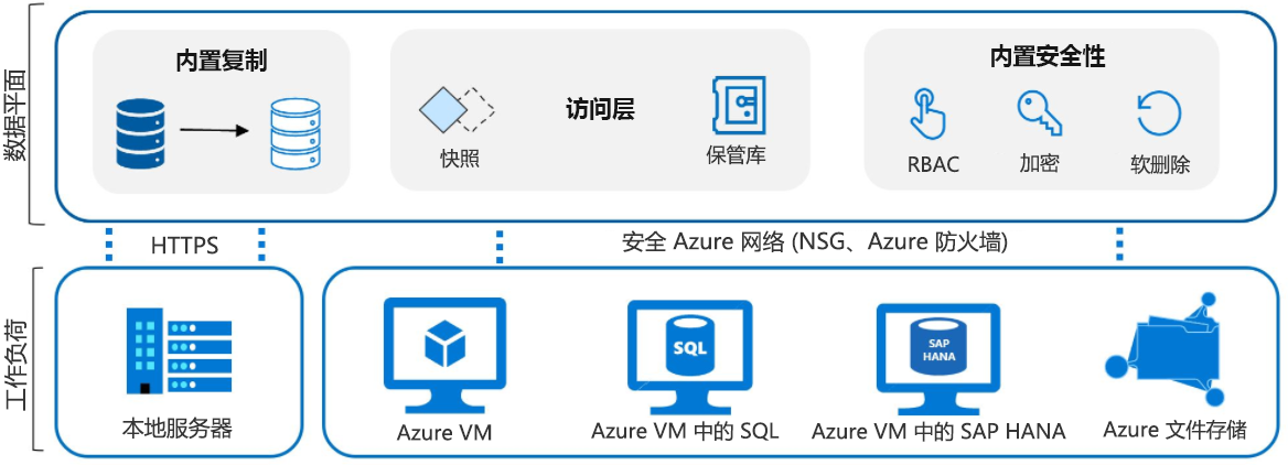 各种工作负载（例如本地服务器、Azure VM、Azure 文件存储等）传入访问层所在的数据平面的示意图。