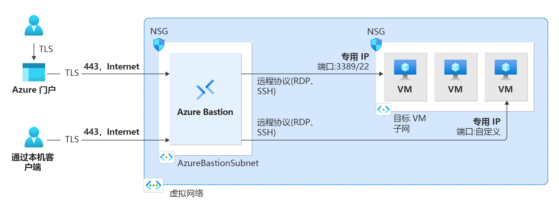 该图描绘了远程管理员使用传输层安全性 (TLS) 通过 Azure Bastion 将 Azure 门户连接到托管 VM。