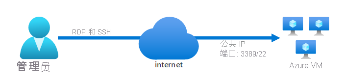 远程管理员使用 RDP 或 SSH 通过 Internet 连接到 Azure VM。可使用端口 3389 或端口 22 通过公共 IP 地址访问 VM。