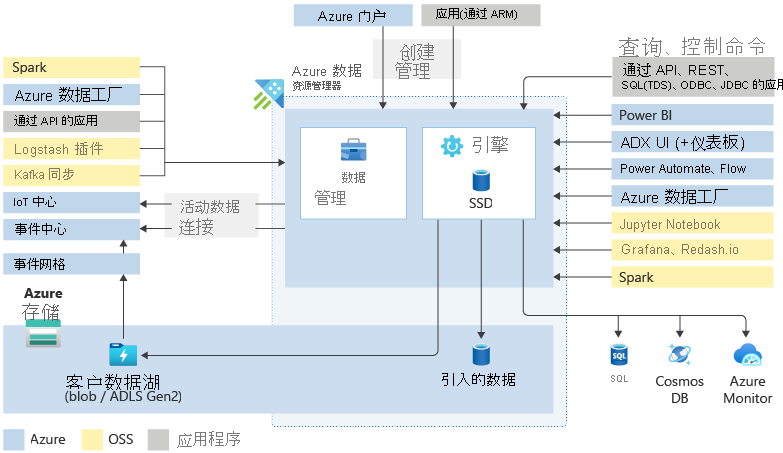 显示了 Azure 数据资源管理器的体系结构以及服务内外数据连接的图像。