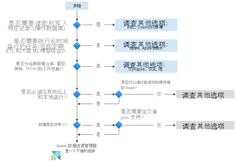 流程图显示何时使用 Azure 数据资源管理器。问题包括：是否需要读取和写入特定记录、是否需要执行长时间运行的任务、是否是经典的数据仓库、是否必须在其他云中运行，以及是否为小数据。