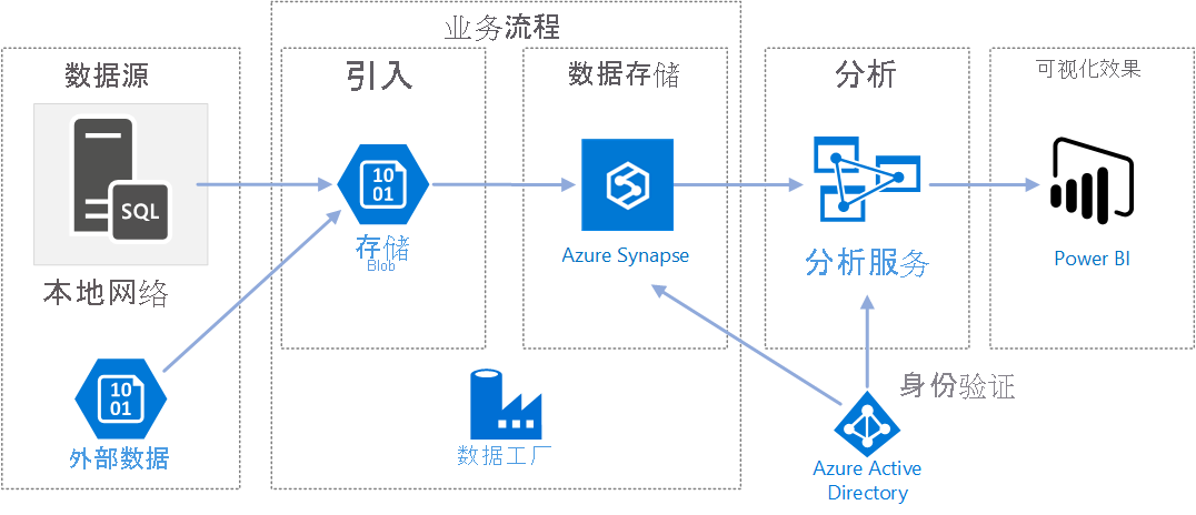 描述使用 Azure 数据工厂的可能体系结构的图形。