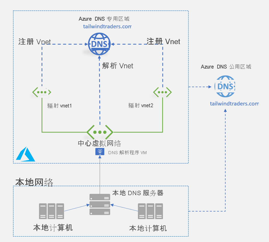 Depiction of on-prem D N S server communicating with DNS resolver V M in Azure D N S Private Zone.