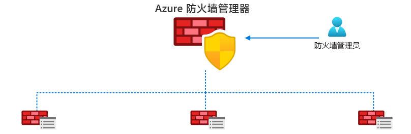显示防火墙管理器层次结构的关系图。防火墙管理员使用防火墙管理器，该管理器会集中管理防火墙策略。