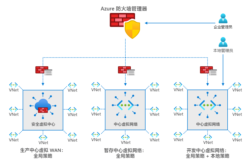 关系图显示了一种典型的防火墙管理器配置，包括创建并关联属性的企业和本地管理员，如前所述。